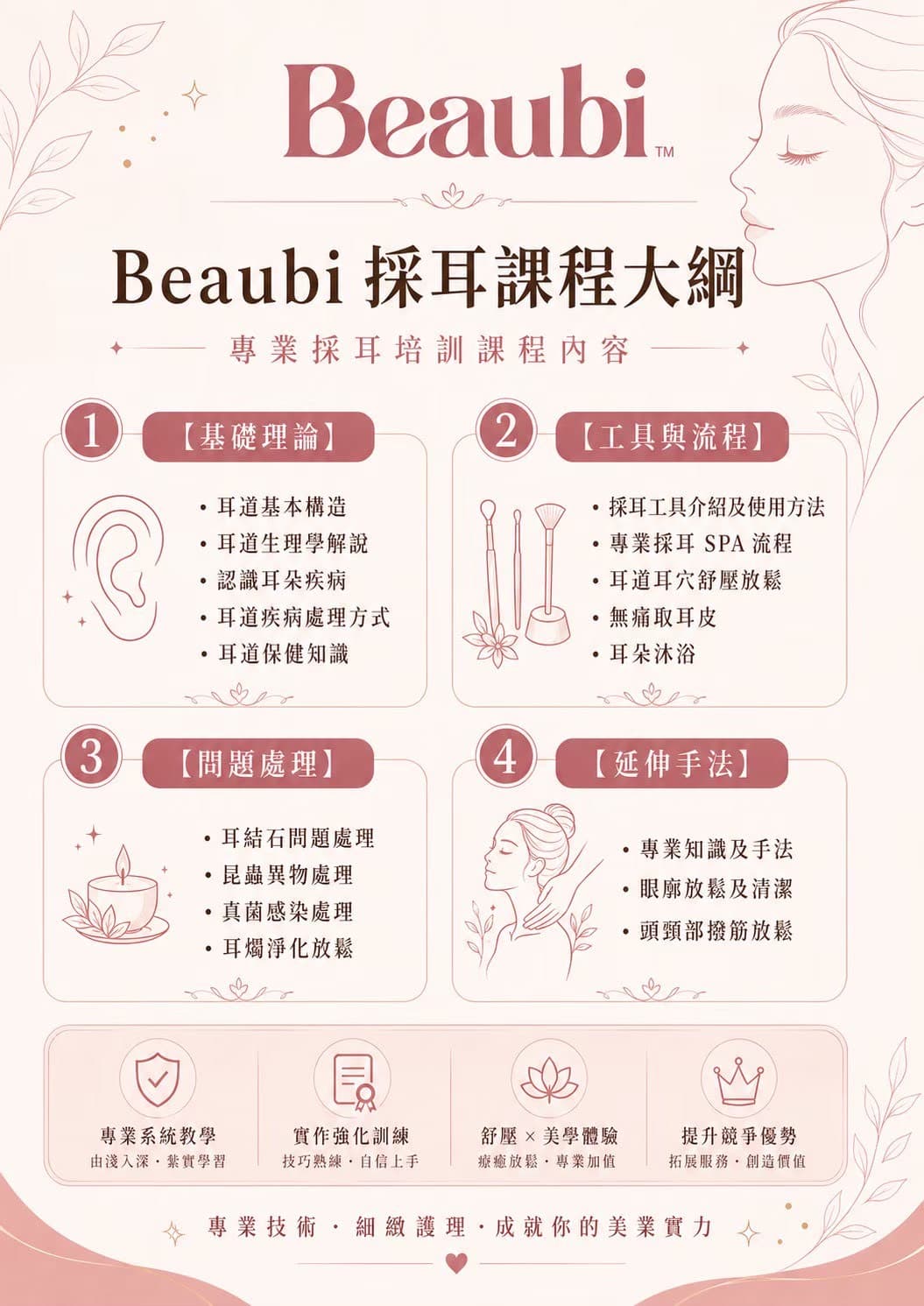 Beaubi 採耳課程大綱海報，以四個編號分組列出課程內容