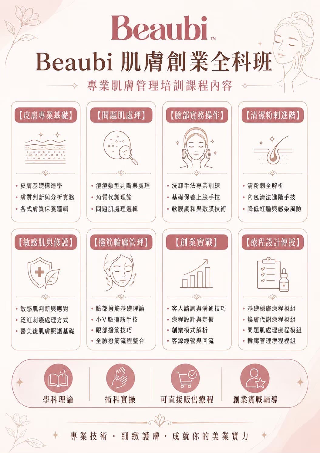 Beaubi 肌膚創業全科班課程大綱海報，以八個分組列出課程內容